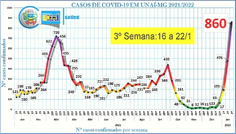 Covid-19:  Unaí atingiu pico de contaminados em janeiro, ultrapassando março de 2021