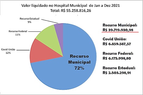 unai-arcou-com-72-da-despesa-total-do-hospital-municipal-em-2021-hmu-atende-unai-e-municipios-da-regiao