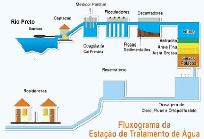 fluxograma